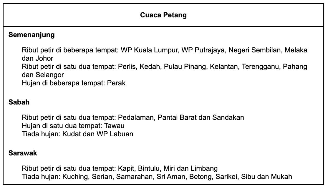 ribut petir diramal di beberapa tempat di malaysia masa hari raya pertama