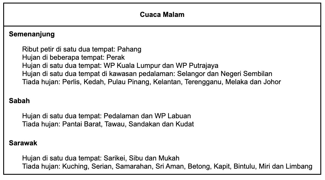 hampir seluruh negara diramal ribut petir sebelah petang hari raya kedua