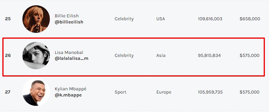 lisa登ins富豪榜！单个广告费要价rm200万！