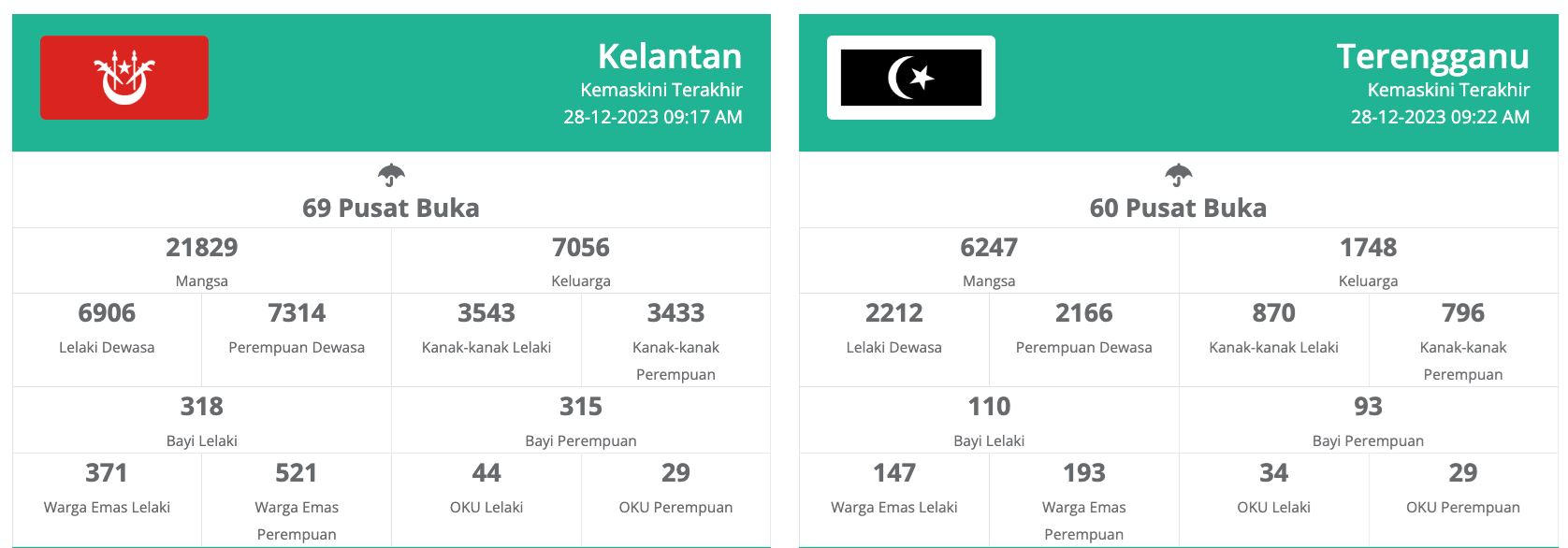 kini lebih 28 ribu mangsa banjir di lima negeri seluruh negara, kelantan paling ramai