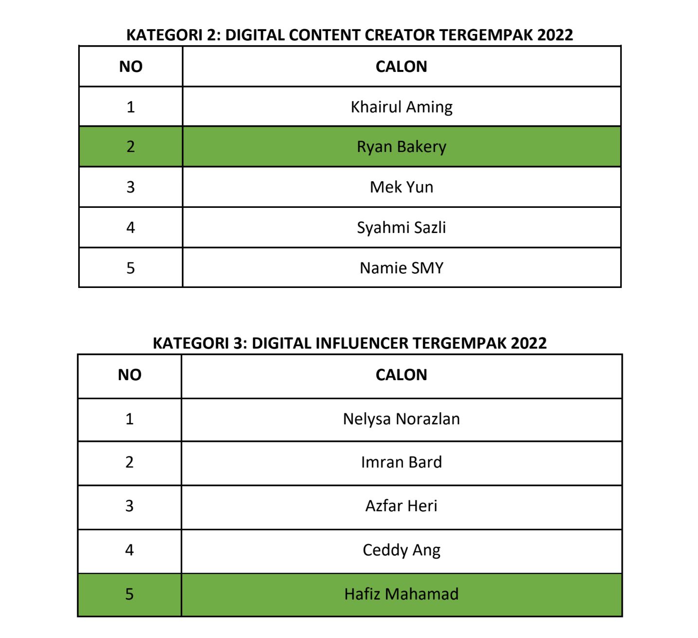gempak most wanted awards 2022 catat sejarah, ini senarai penuh pemenang!