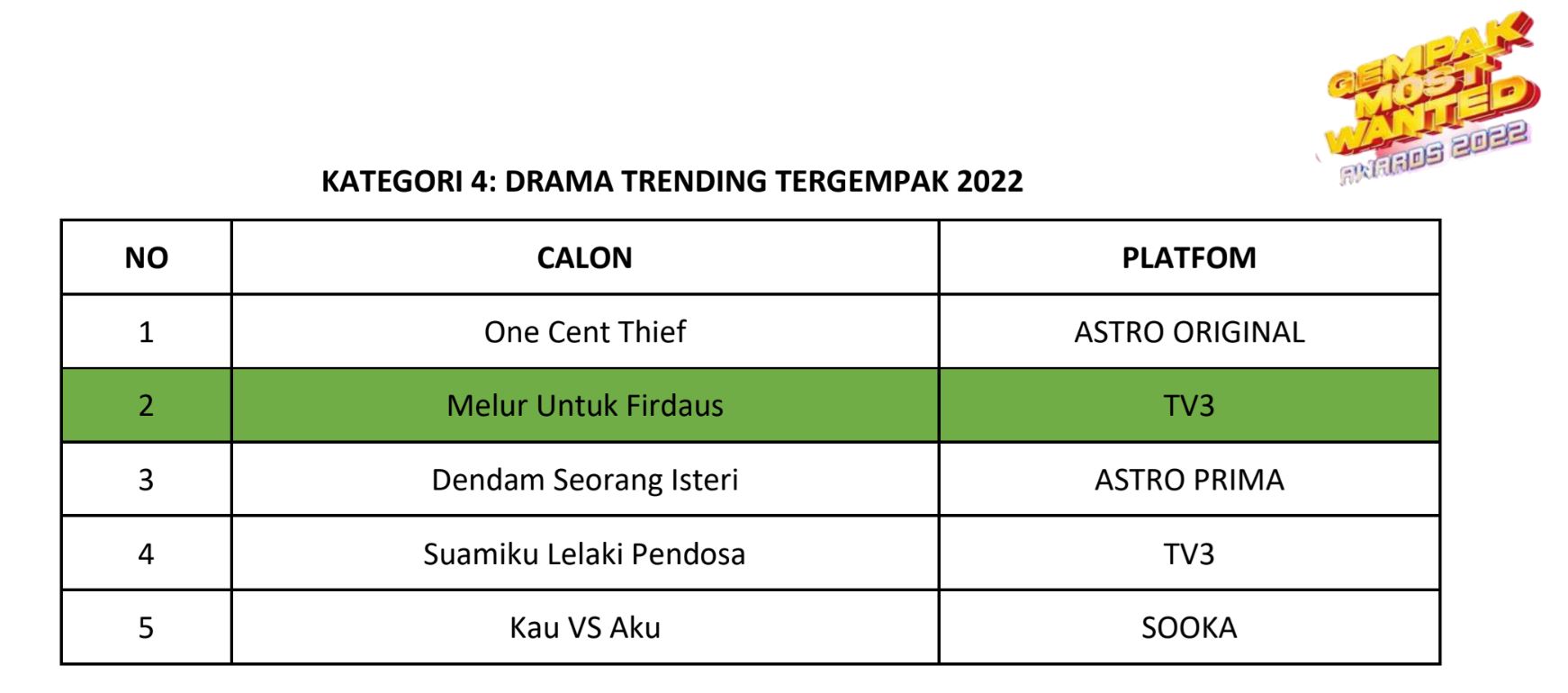 gempak most wanted awards 2022 catat sejarah, ini senarai penuh pemenang!