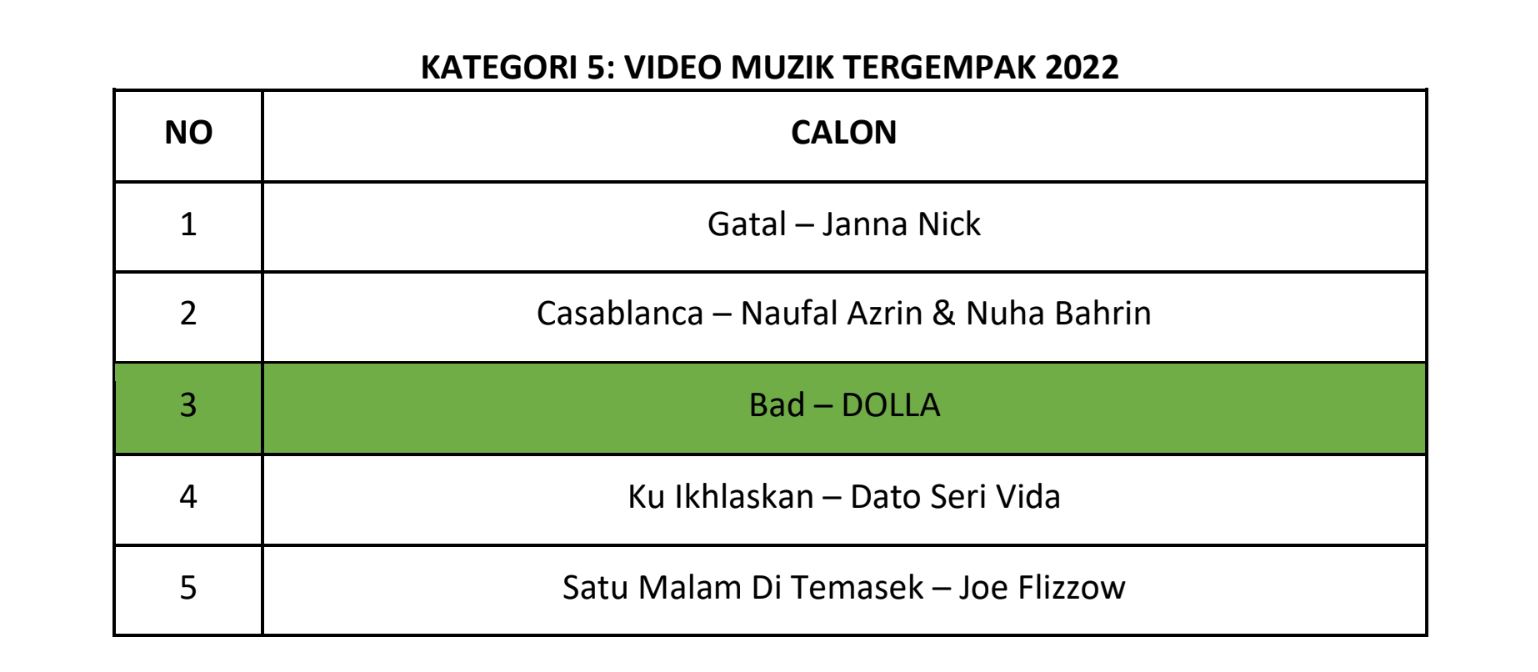 gempak most wanted awards 2022 catat sejarah, ini senarai penuh pemenang!