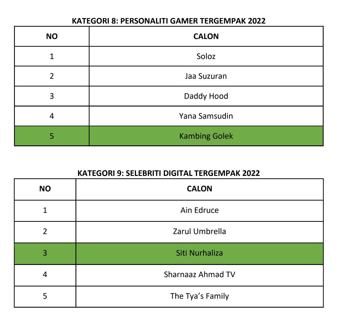 gempak most wanted awards 2022 catat sejarah, ini senarai penuh pemenang!