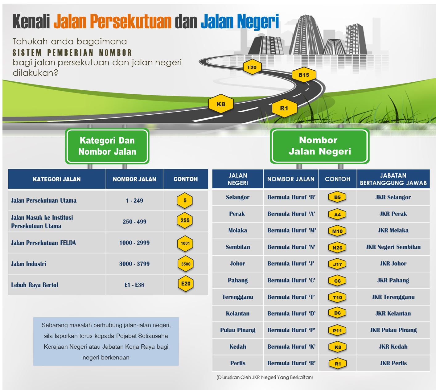 had laju jalan persekutuan seluruh negara dikurangkan 10km/j bermula 18 jan