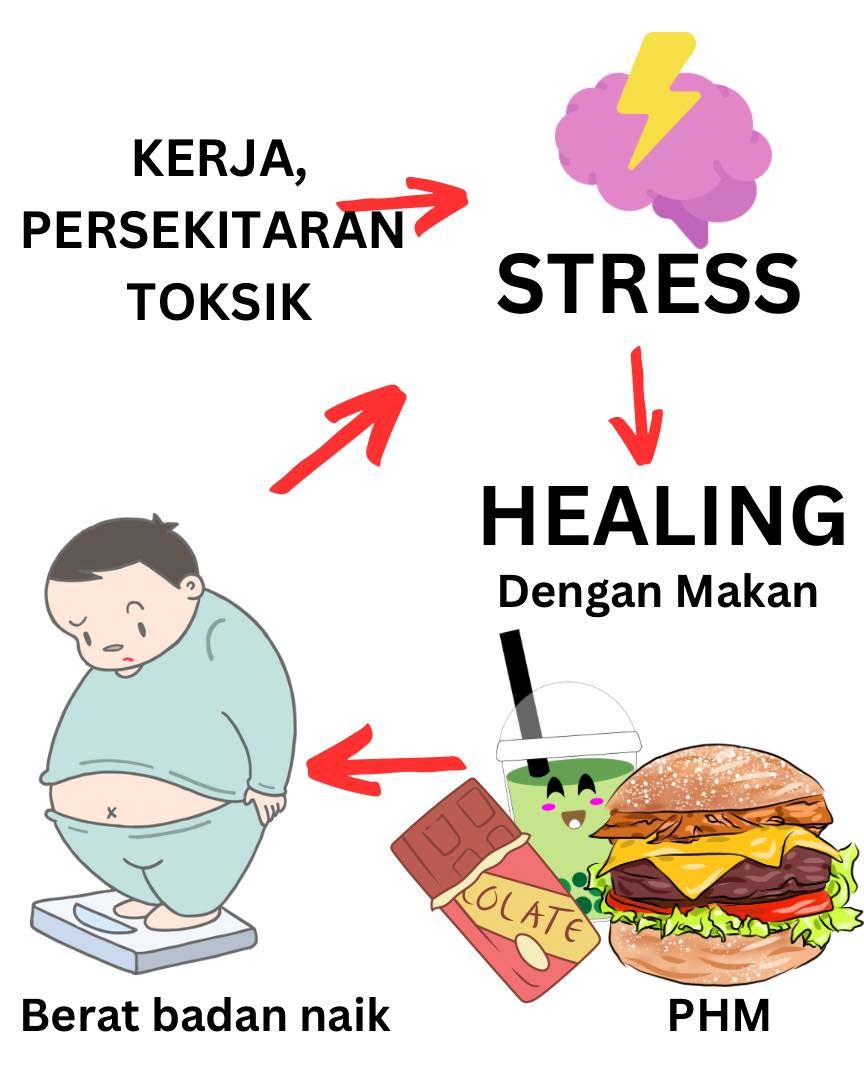 salah cara ‘healing’ punca ramai jadi gemuk, baju tak muat