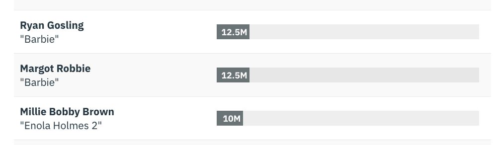 gaji margot robbie bawa watak sebagai barbie didedahkan, antara tertinggi di hollywood!