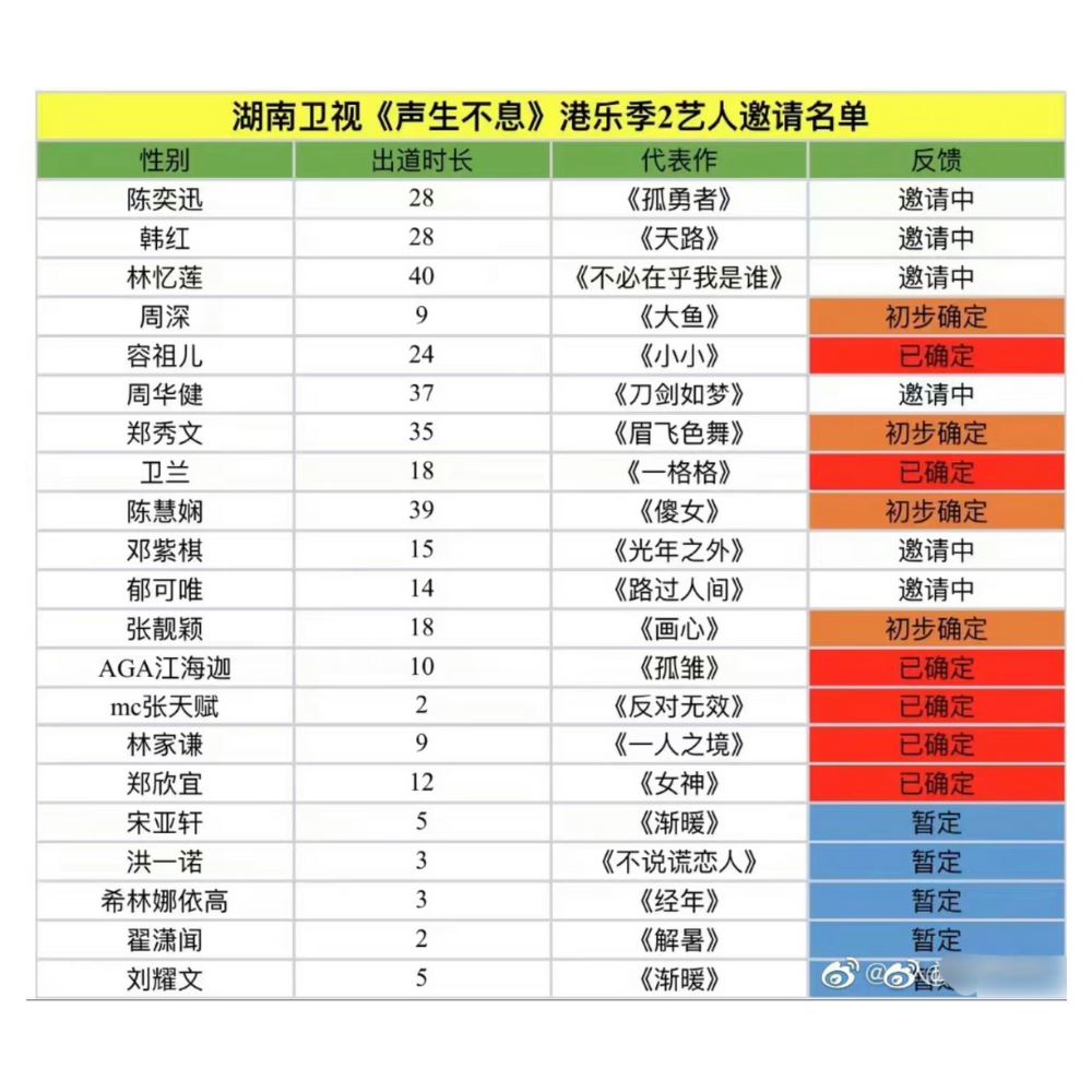 《声生不息·港乐季2》艺人名单曝光！大牌唱将全上榜！