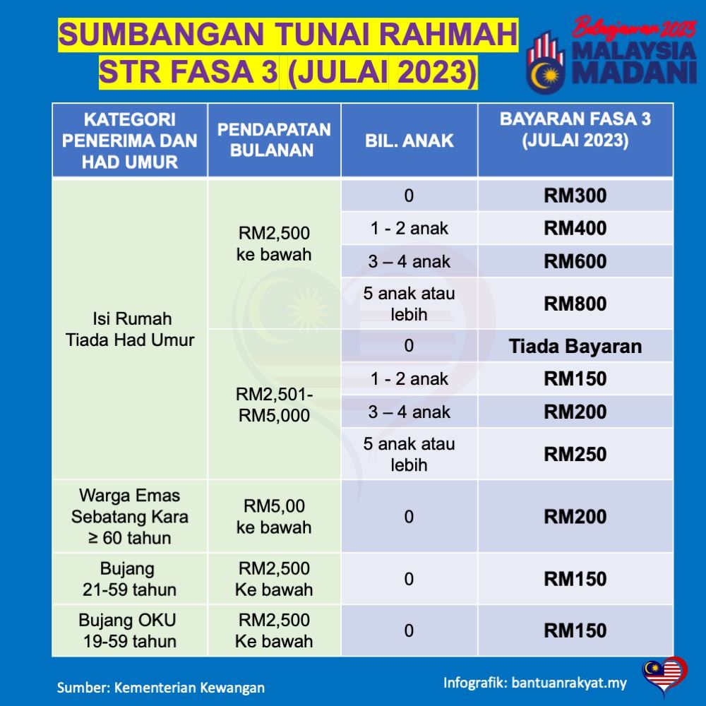 第三期str援助金最高获rm800！教你上网查询金额！