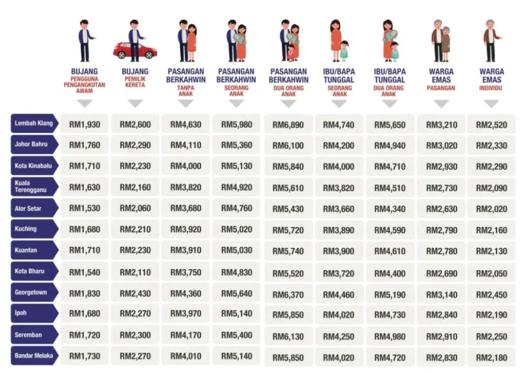 bujang dan ada kereta di lembah klang belanja sekurangnya rm2,600 sebulan - kwsp 
