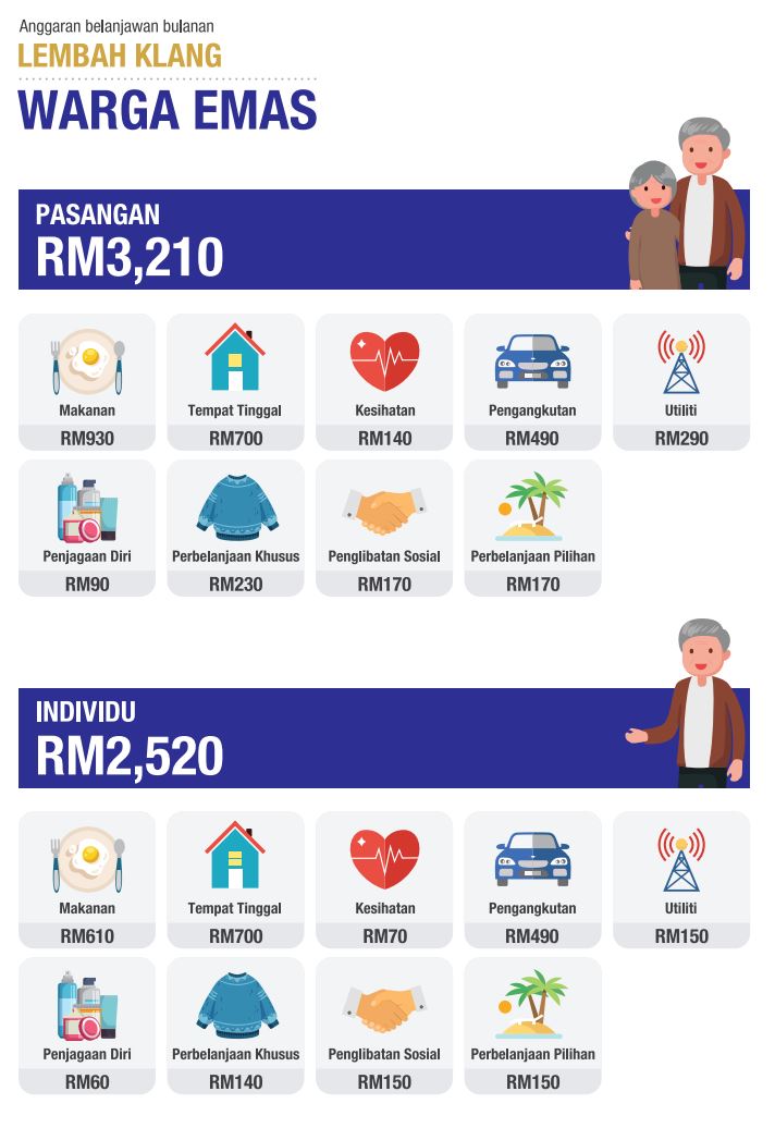 bujang dan ada kereta di lembah klang belanja sekurangnya rm2,600 sebulan - kwsp 