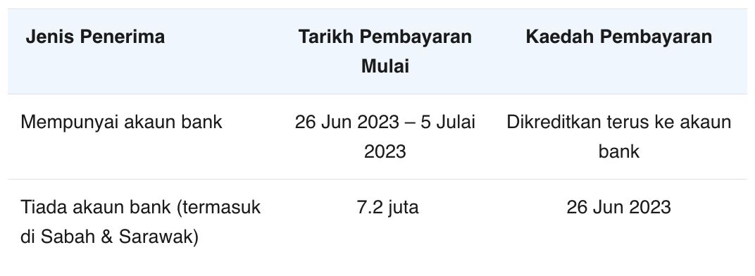 ringankan beban rakyat, bayaran sumbangan tunai rahmah 3 diawalkan 26 jun