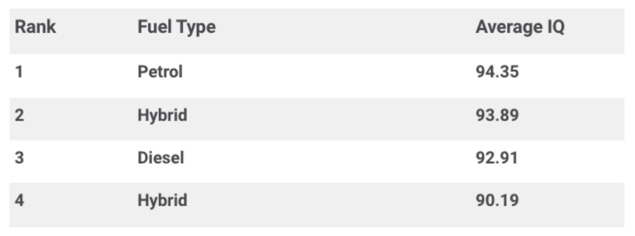 kajian dapati pemandu kereta warna putih ada iq tertinggi, hijau paling rendah