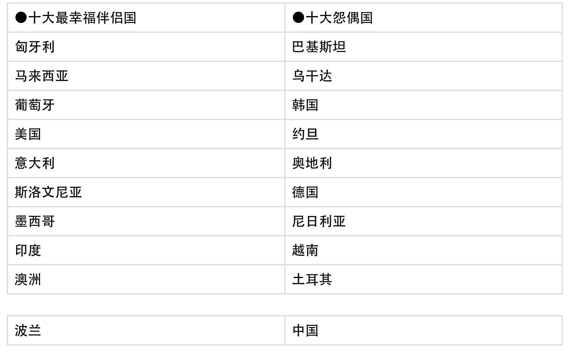大马上榜「最幸福伴侣榜」！全球排行第二！