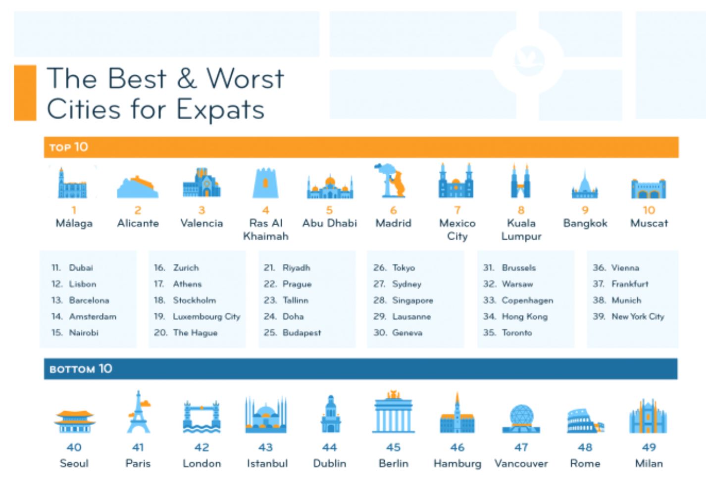 kuala lumpur dinobatkan bandar ke-3 terbaik di asia, ke-8 di dunia untuk didiami