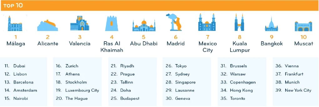 吉隆坡登上「世界最宜居城」第8名！第一是这个国家！