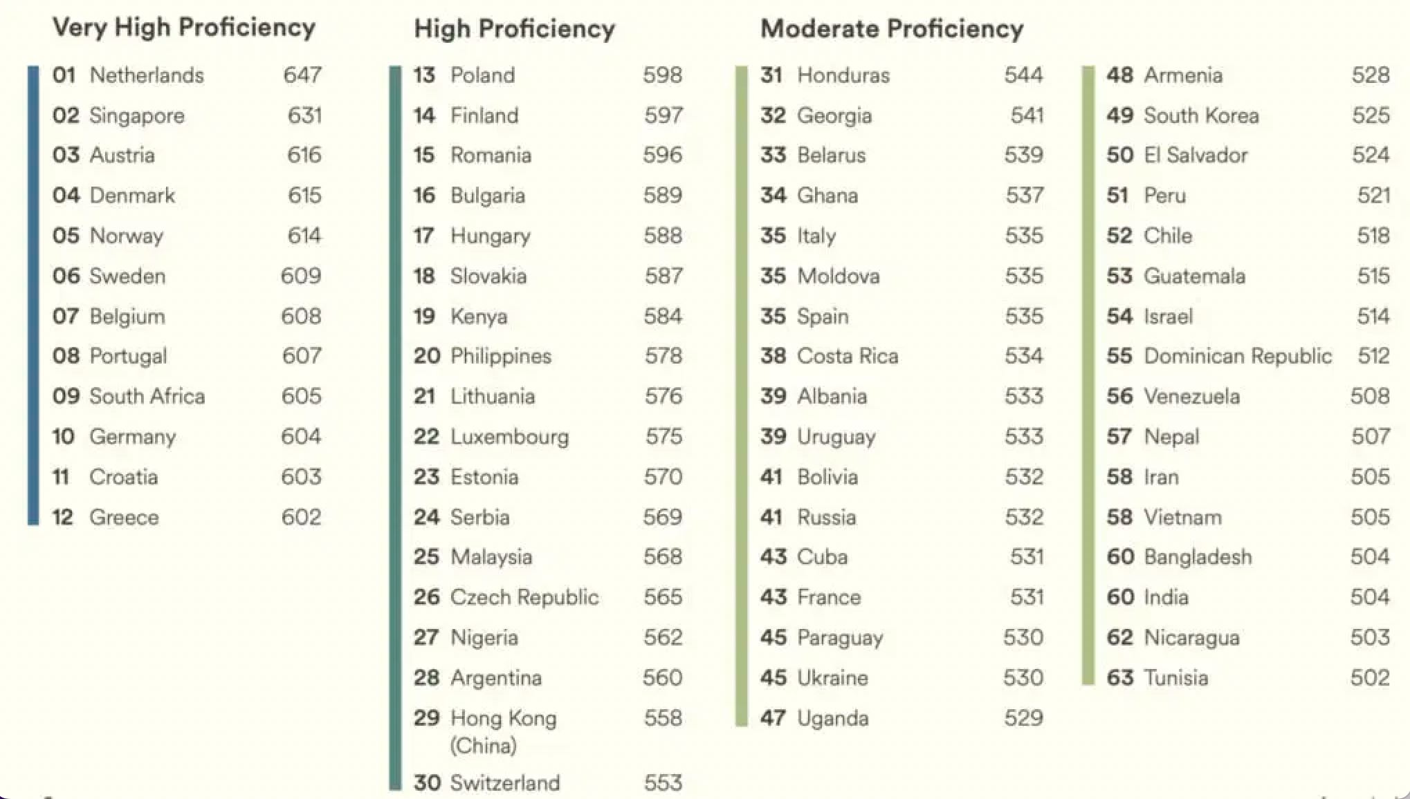 malaysia ranks third in english proficiency in asia, trailing behind singapore and the philippines