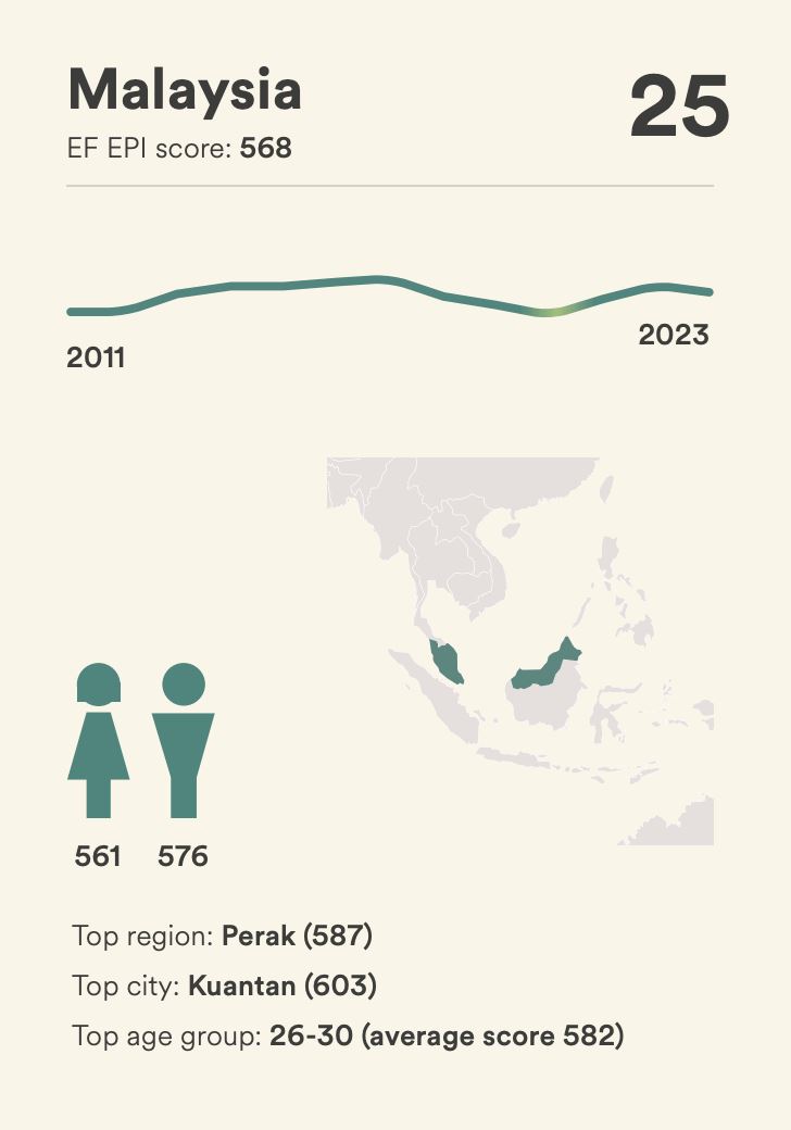 malaysia negara ke-3 asia fasih bahasa inggeris, negeri perak paling lancar