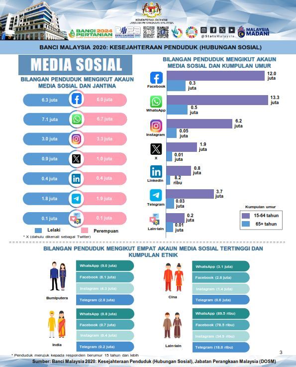 lelaki di malaysia ramai guna fb, whatsapp. wanita pula ig, telegram - kajian