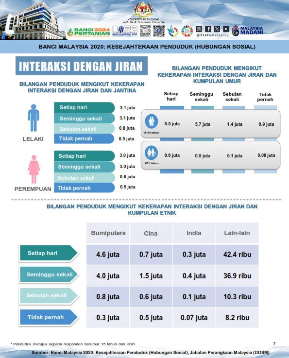 hampir sejuta rakyat malaysia tak bertegur dengan jiran dalam sebulan – kajian
