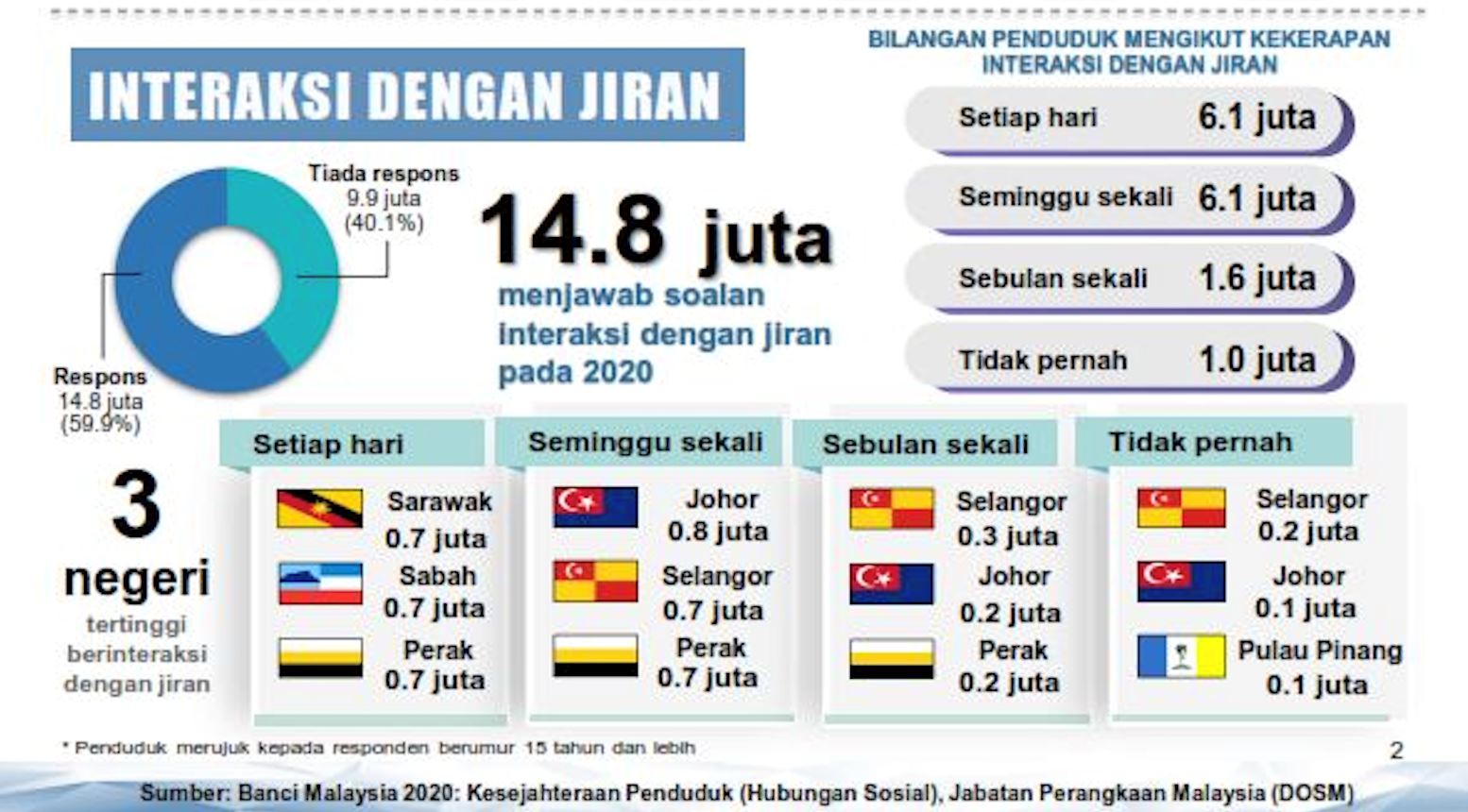 hampir sejuta rakyat malaysia tak bertegur dengan jiran dalam sebulan – kajian