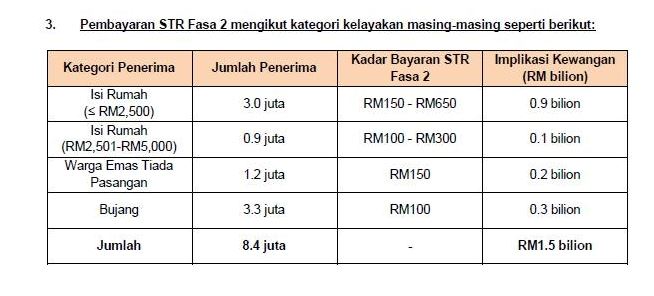 🇲🇾第2阶段关爱援助金从4月3日开始发放❗金额介于100至650令吉之间🔥
