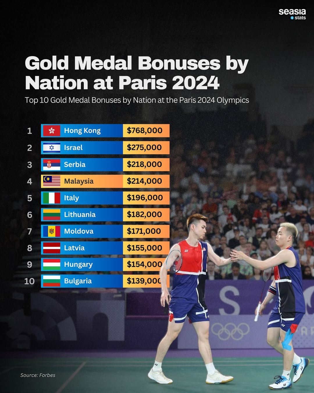 🇲🇾大马健儿奥运摘牌获奖赏🏅️数额排名全球第四🔥