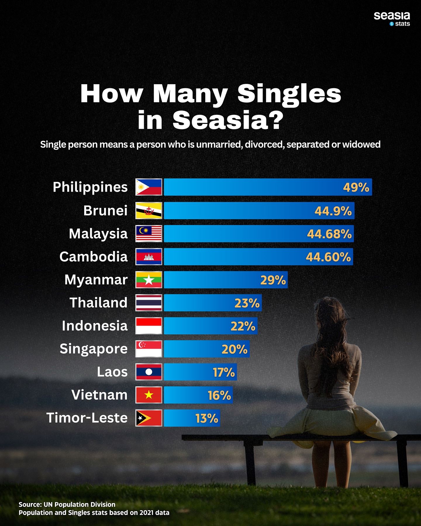 malaysia negara ketiga di asia tenggara paling ramai orang single?