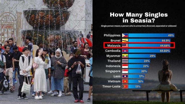 “aku sunyi!” - malaysia duduki tangga ketiga di asia tenggara paling ramai individu bujang