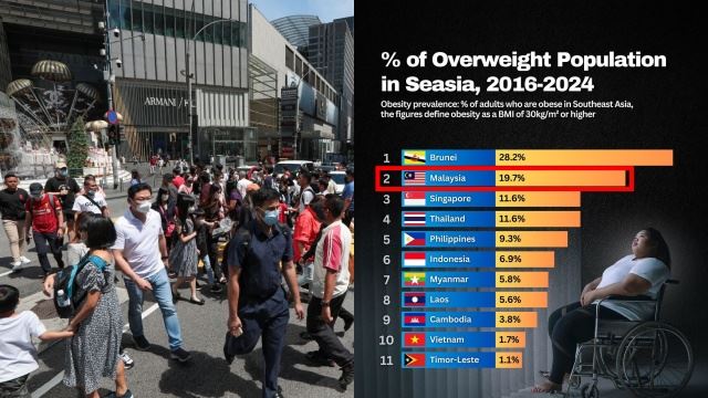 ramai rakyat malaysia obesiti? duduki tangga ke-2 dalam data