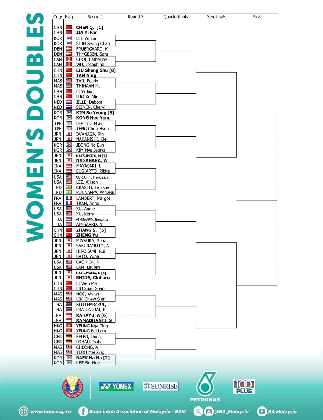 🇲🇾2024大马羽球公开赛对阵签表🏸️于1月9日-14日举行🔥