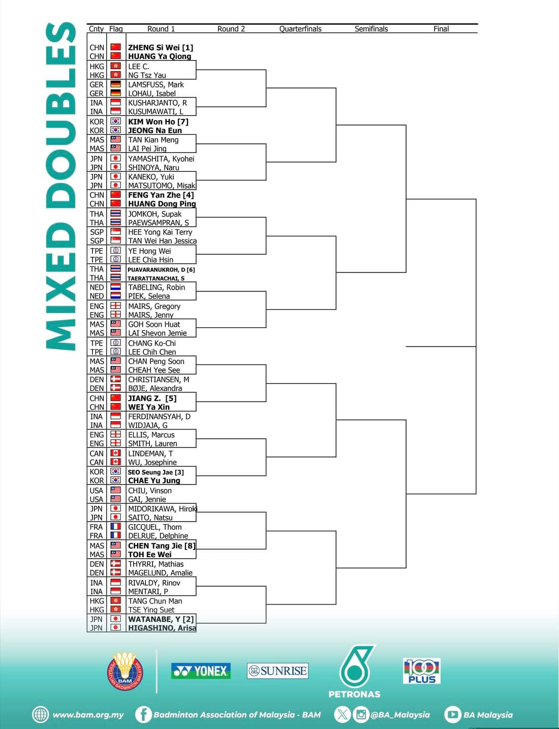 🇲🇾2024大马羽球公开赛对阵签表🏸️于1月9日-14日举行🔥
