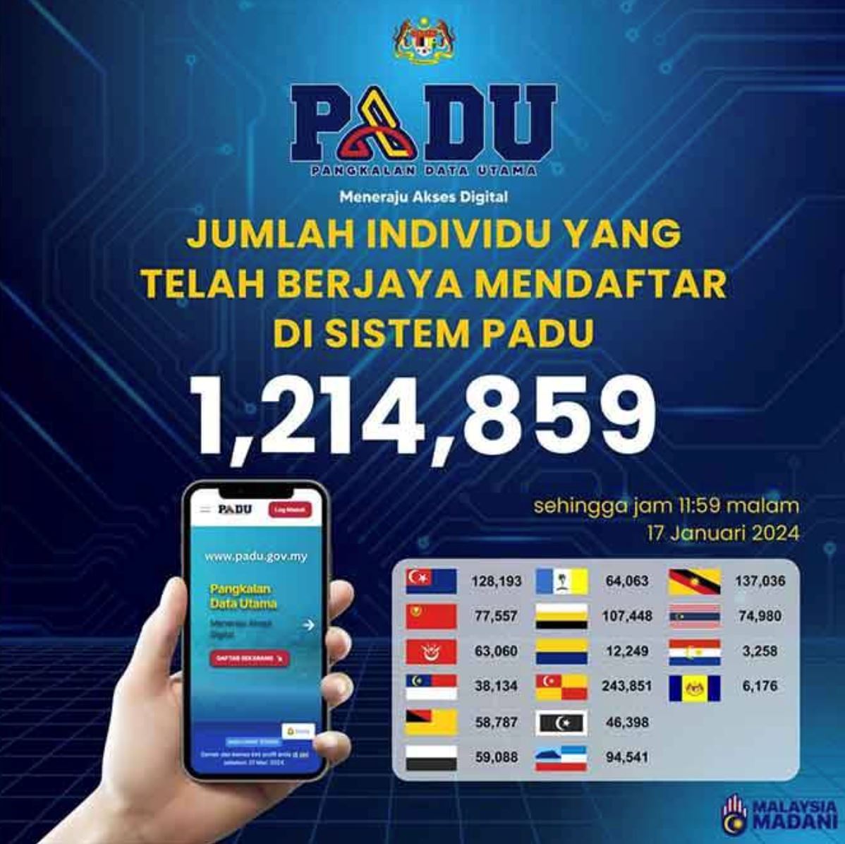 lebih 1.2 juta dah daftar padu, rakyat selangor tertinggi