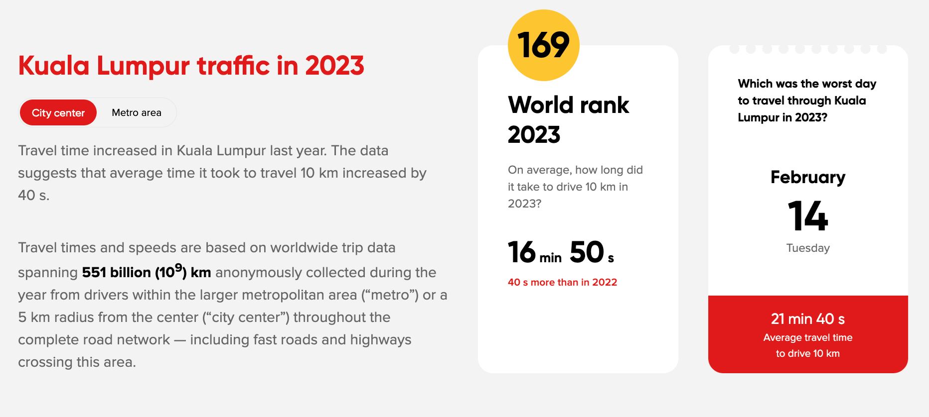 kuala lumpur no. 4 di asia tenggara paling banyak buang masa dalam jem