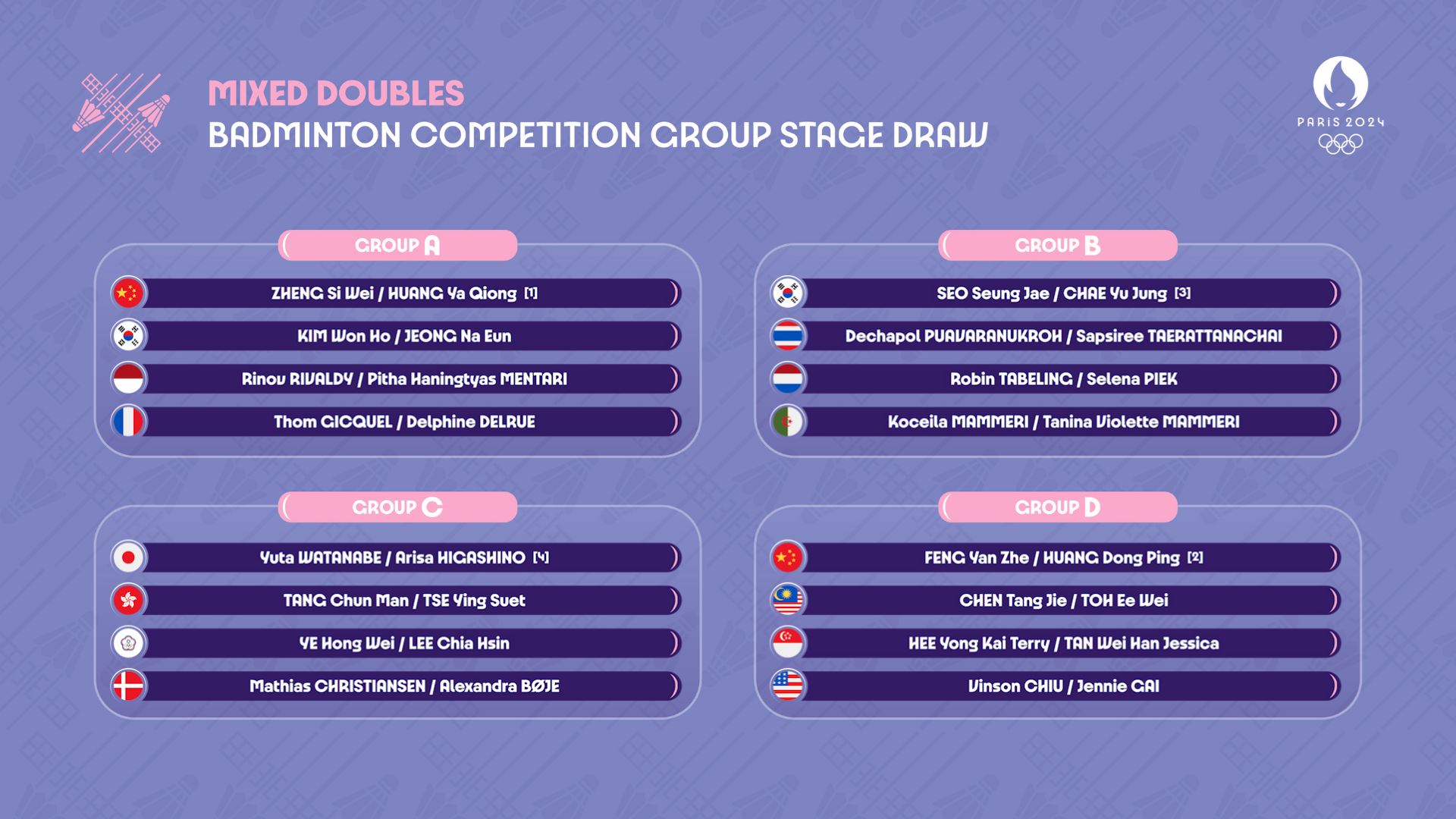 巴黎奥运羽球赛抽签出炉❗️谢苏、李梓嘉抽获上上签🏸