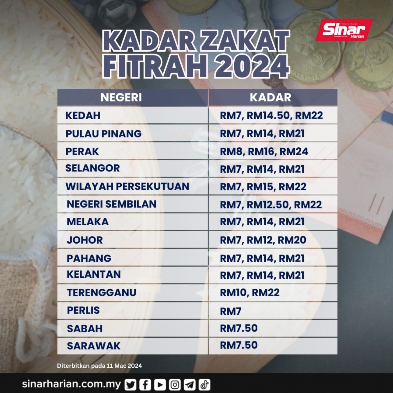 ini kadar zakat fitrah tahun 2024 untuk semua negeri di malaysia