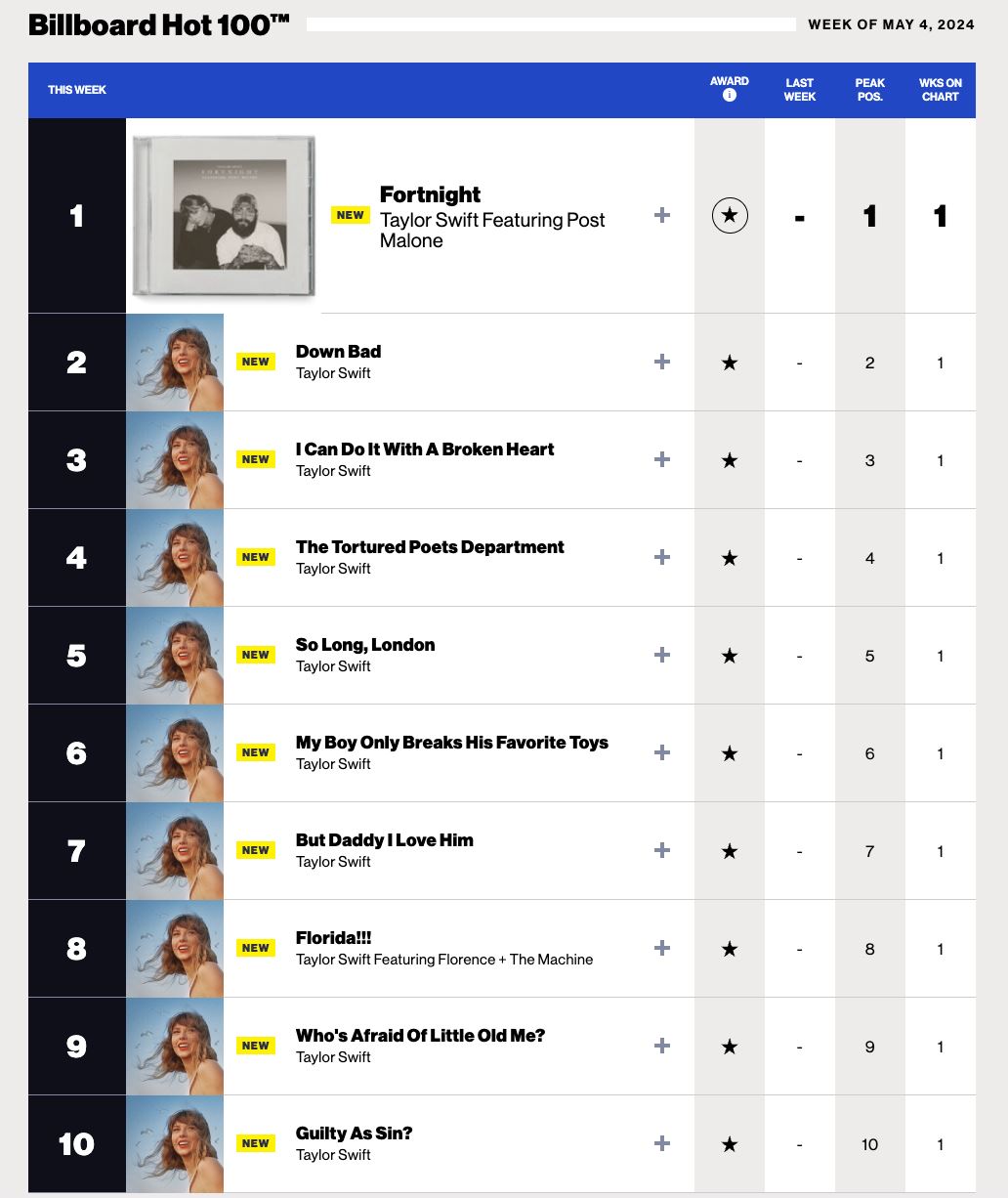 taylor swift新专辑 《折磨诗人俱乐部》再创纪录❗成百大热门榜首位一次包下前14名的歌手🔥