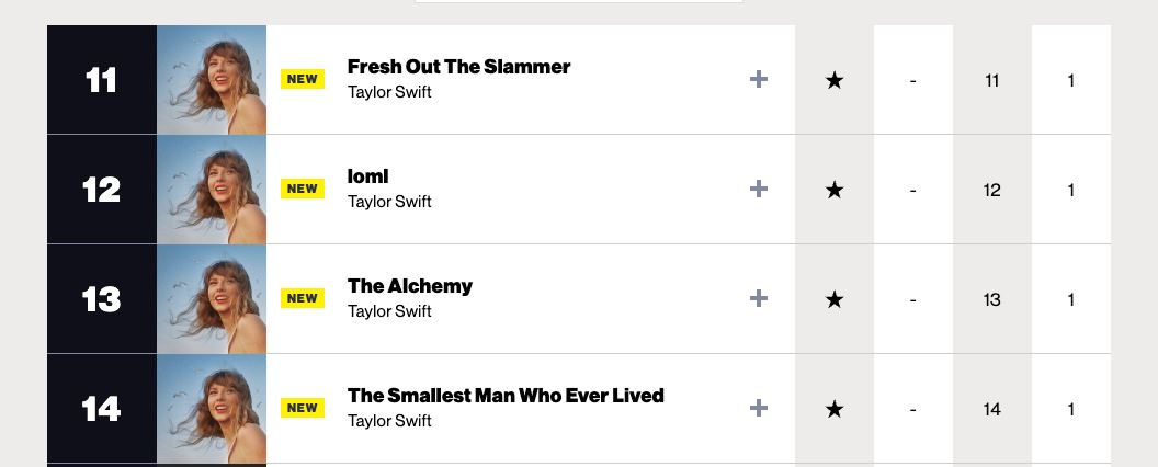 taylor swift新专辑 《折磨诗人俱乐部》再创纪录❗成百大热门榜首位一次包下前14名的歌手🔥