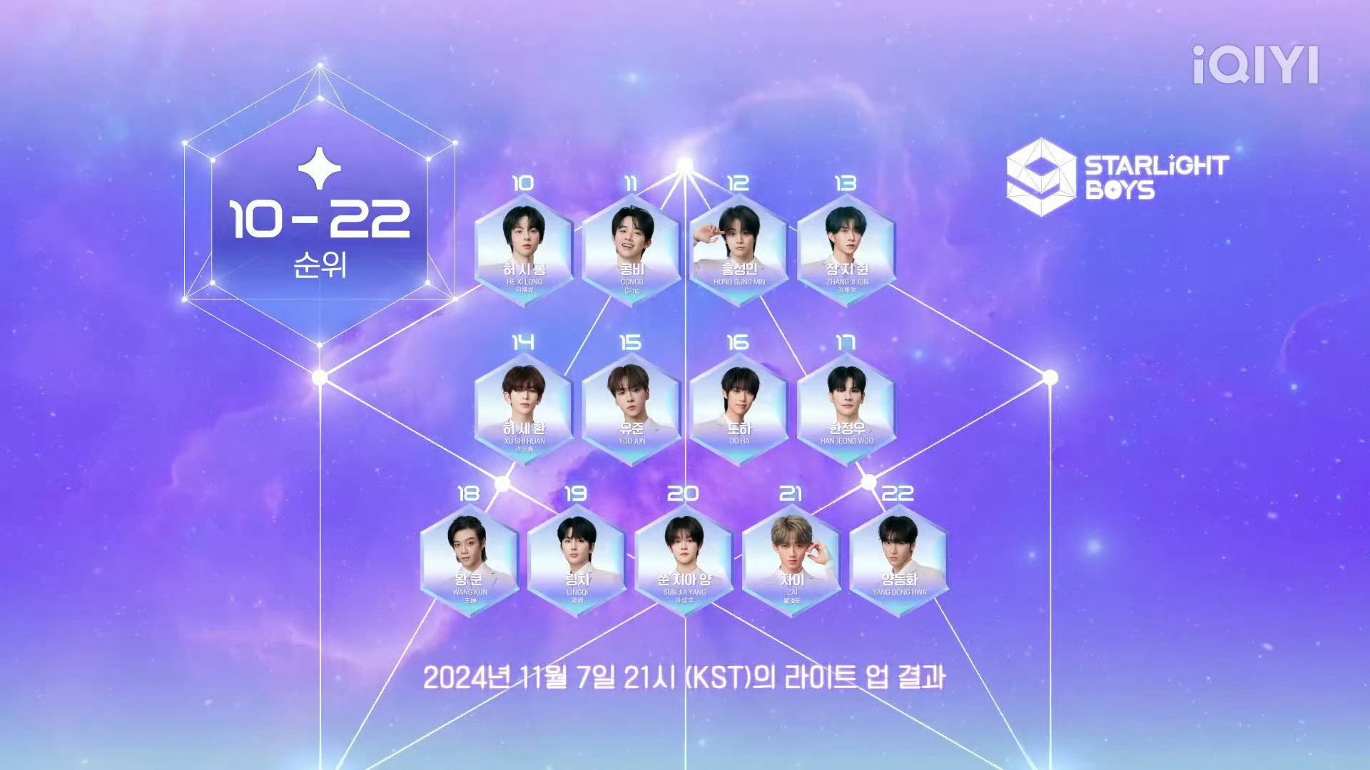 📺《星光闪耀的少年》第一轮投票排名❗刘冠佑排名第一🥇