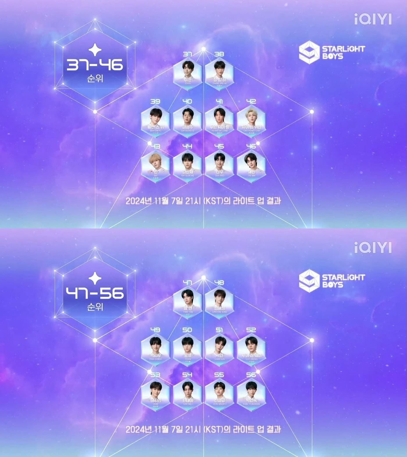 📺《星光闪耀的少年》第一轮投票排名❗刘冠佑排名第一🥇