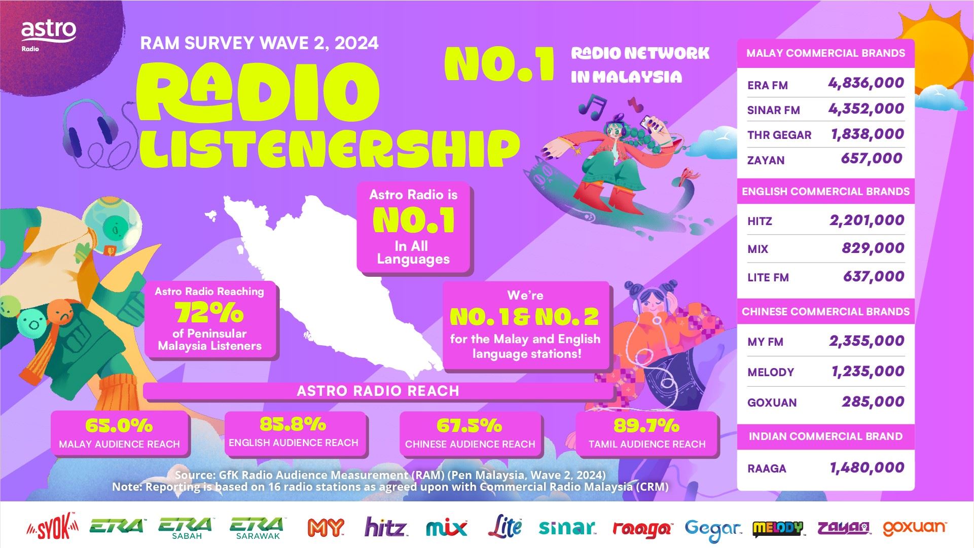 🇲🇾my fm 连续26年蝉联冠军！每周收听人数接近240 万🔥