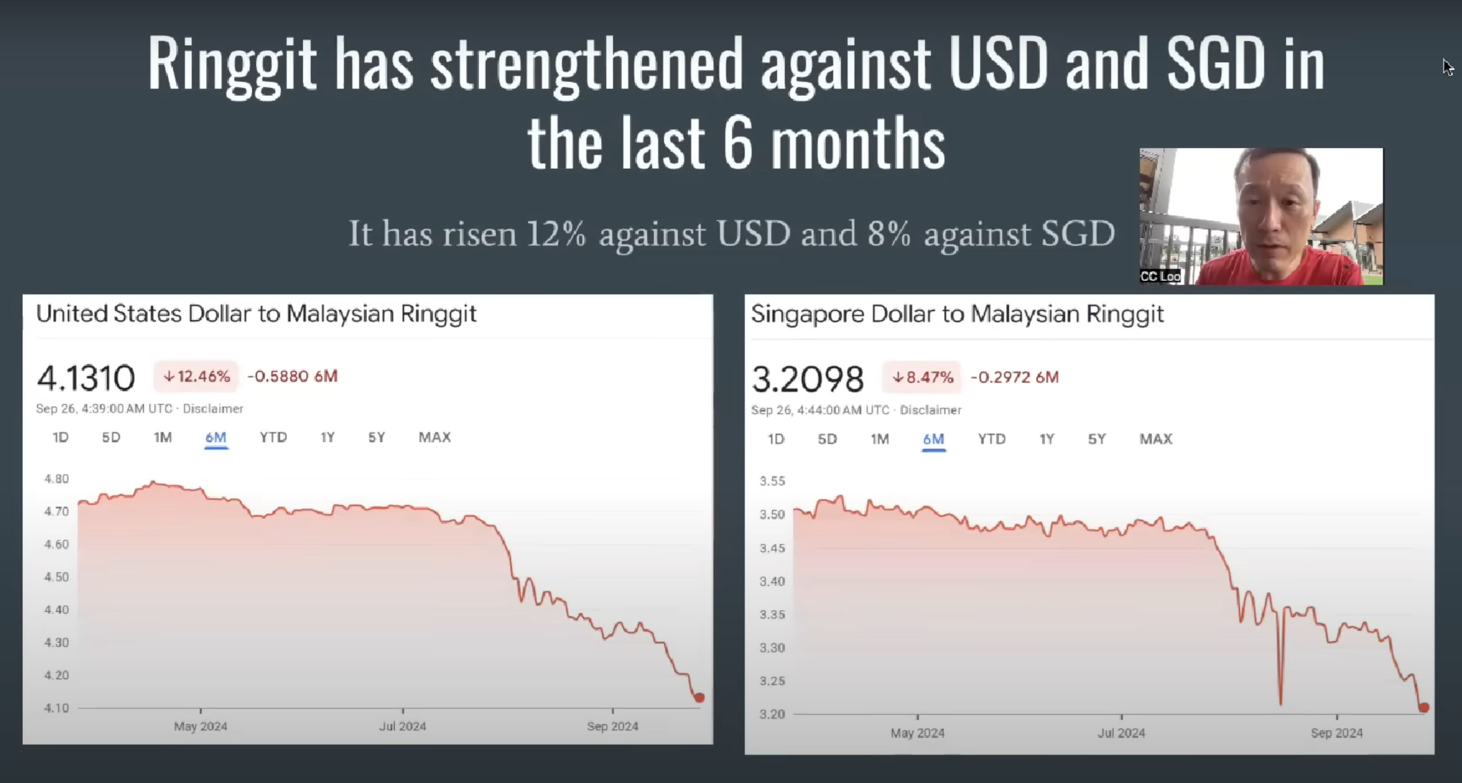singapore finance platform forecasts rm3 exchange rate for malaysian ringgit by next year!