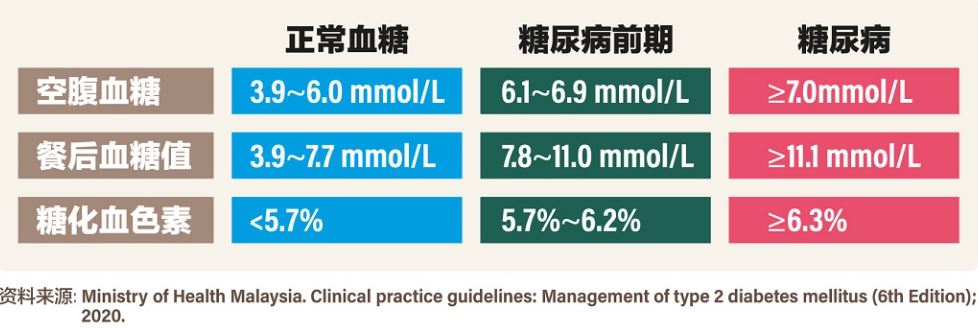 糖尿病检测图表