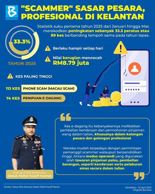 pesara dan golongan profesional sasaran utama ‘scammer’ di kelantan 