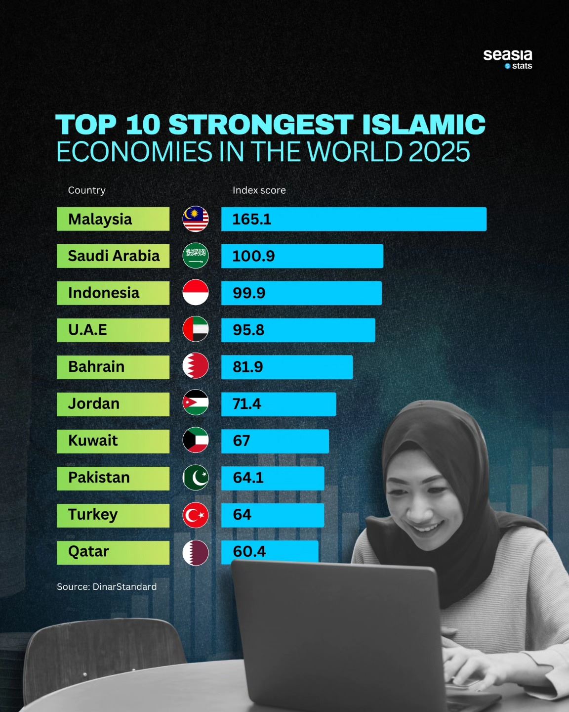 malaysia kekal ungguli ekonomi islam terkuat dunia 2025 selama 11 tahun berturut-turut