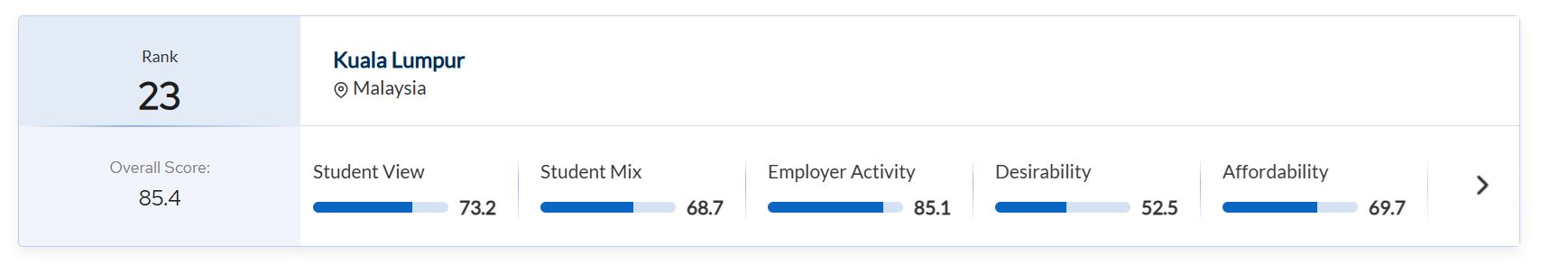 kuala lumpur ranked 6th most student-friendly city in asia
