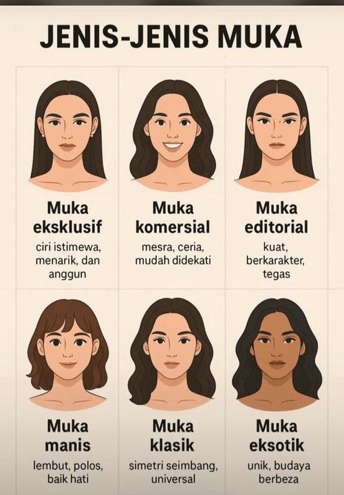 kenali jenis-jenis muka, anda yang mana satu?