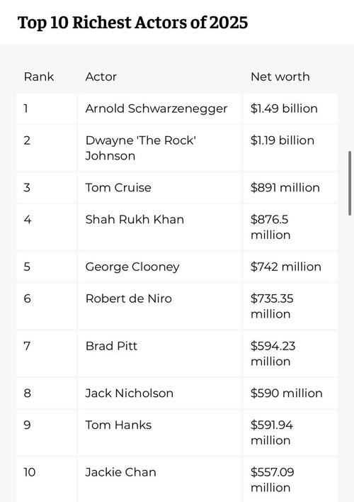 shah rukh khan pelakon ke-4 terkaya di dunia selepas tom cruise 