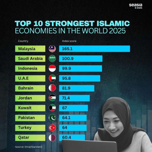 malaysia no.1 dunia! kuasa besar ekonomi islam 2025