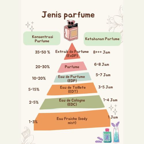 jangan tersalah beli, ini rahsia nak pilih perfume ikut ketahanan sebenar!